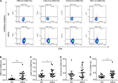 Immune Checkpoint Molecules Expressed on CD4+ T Cell Subsets in Chronic Asymptomatic Hepatitis B Virus Carriers With Hepatitis B e Antigen-Negative